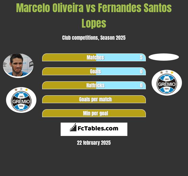 Marcelo Oliveira vs Fernandes Santos Lopes h2h player stats