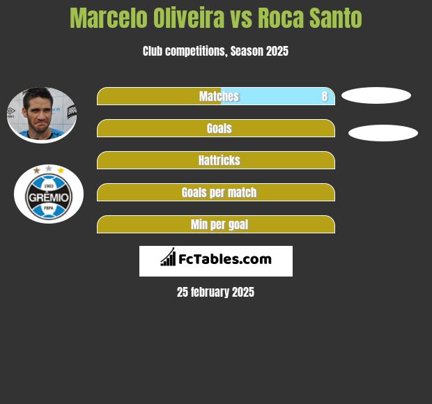 Marcelo Oliveira vs Roca Santo h2h player stats