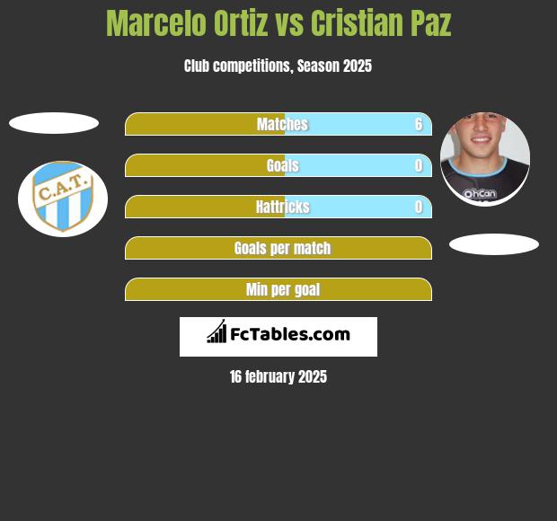 Marcelo Ortiz vs Cristian Paz h2h player stats