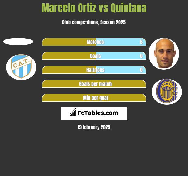 Marcelo Ortiz vs Quintana h2h player stats