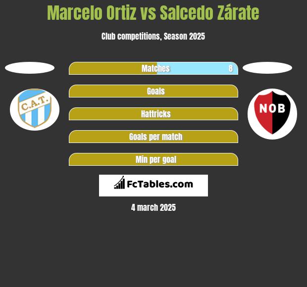 Marcelo Ortiz vs Salcedo Zárate h2h player stats