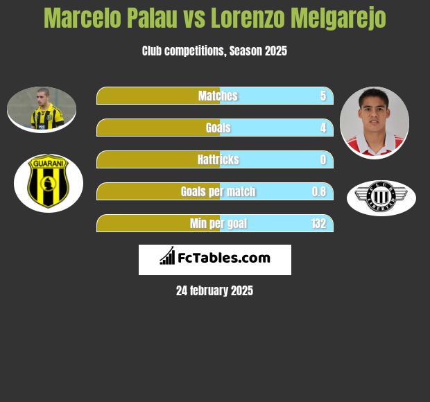 Marcelo Palau vs Lorenzo Melgarejo h2h player stats