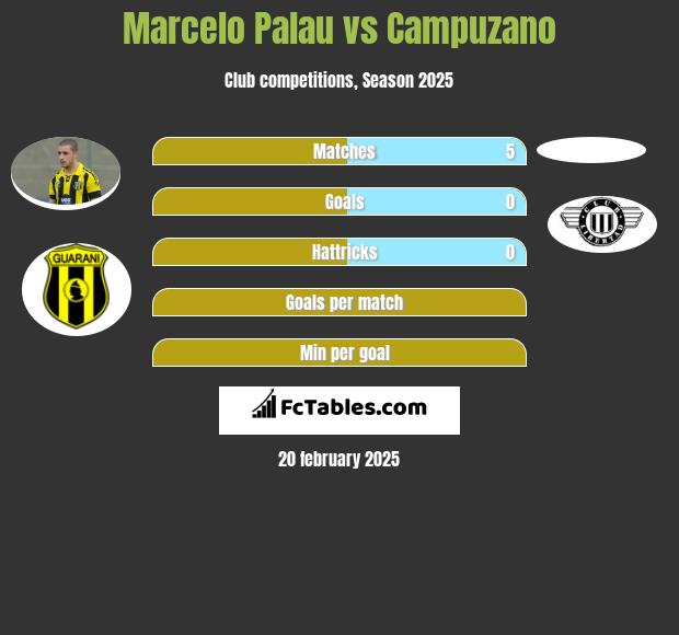 Marcelo Palau vs Campuzano h2h player stats