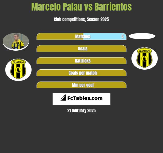 Marcelo Palau vs Barrientos h2h player stats