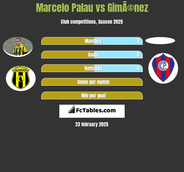 Marcelo Palau vs GimÃ©nez h2h player stats