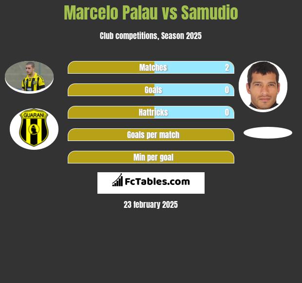 Marcelo Palau vs Samudio h2h player stats