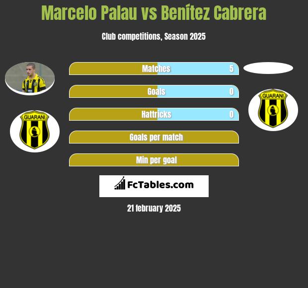 Marcelo Palau vs Benítez Cabrera h2h player stats