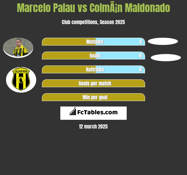 Marcelo Palau vs ColmÃ¡n Maldonado h2h player stats