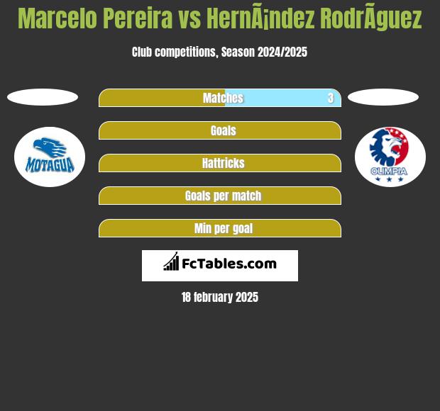 Marcelo Pereira vs HernÃ¡ndez RodrÃ­guez h2h player stats