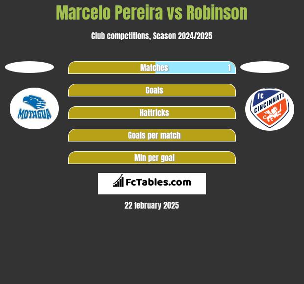 Marcelo Pereira vs Robinson h2h player stats