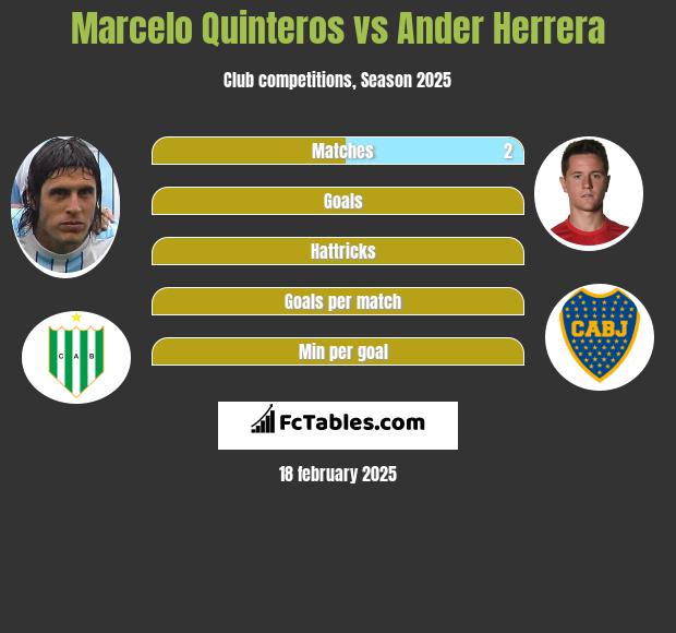 Marcelo Quinteros vs Ander Herrera h2h player stats