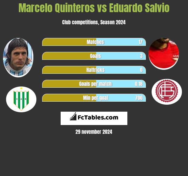 Marcelo Quinteros vs Eduardo Salvio h2h player stats