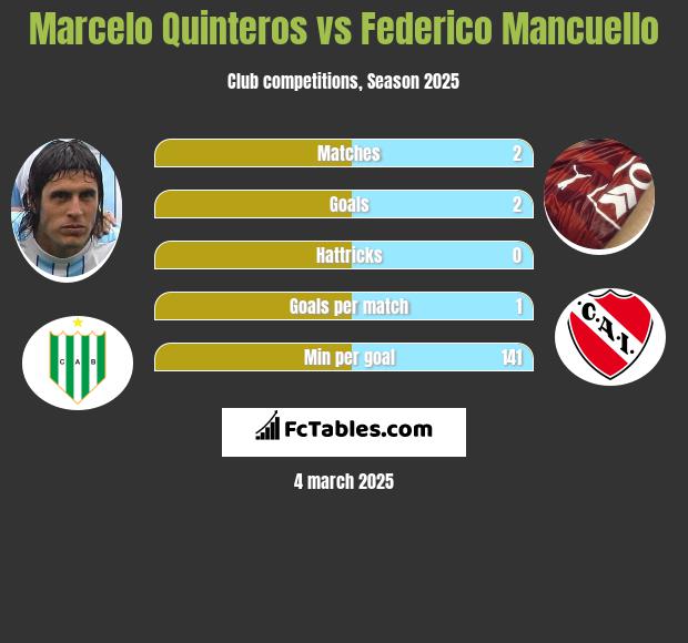 Marcelo Quinteros vs Federico Mancuello h2h player stats