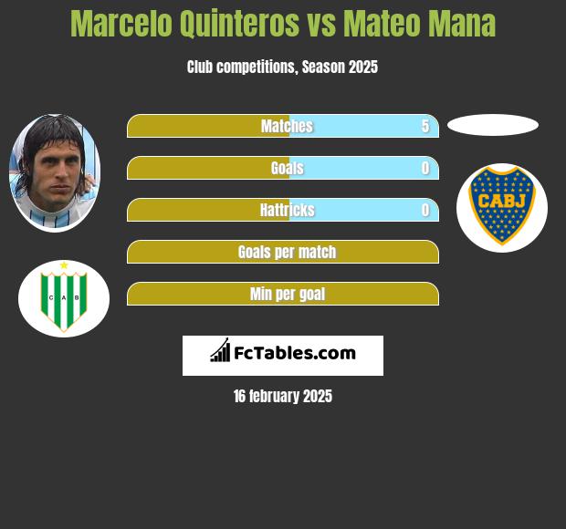 Marcelo Quinteros vs Mateo Mana h2h player stats