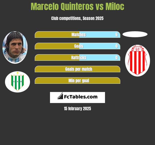 Marcelo Quinteros vs Miloc h2h player stats