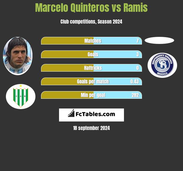 Marcelo Quinteros vs Ramis h2h player stats