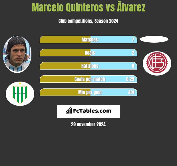 Marcelo Quinteros vs Ãlvarez h2h player stats