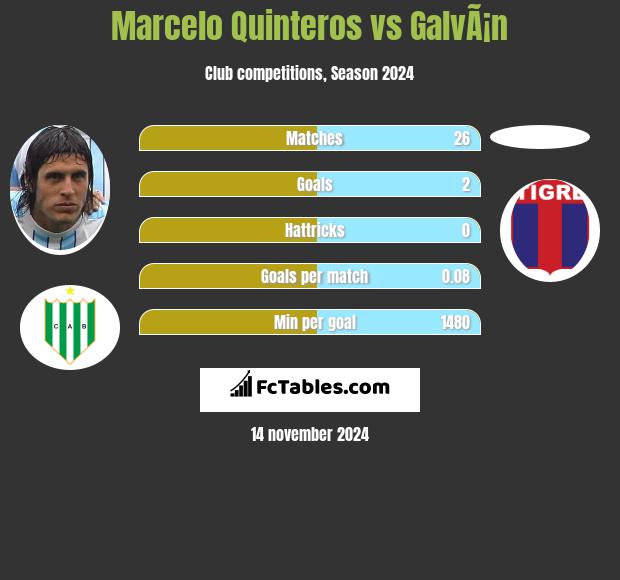 Marcelo Quinteros vs GalvÃ¡n h2h player stats