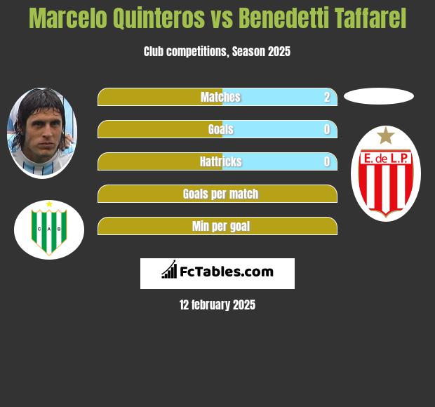 Marcelo Quinteros vs Benedetti Taffarel h2h player stats