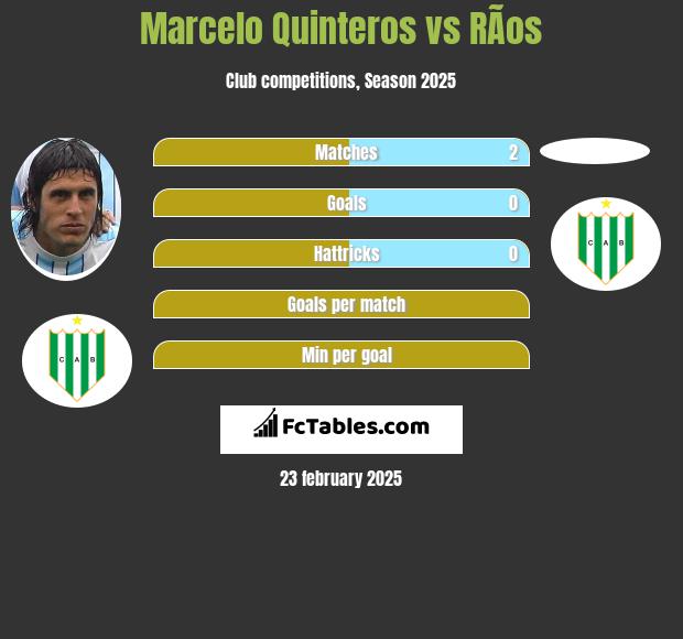 Marcelo Quinteros vs RÃ­os h2h player stats