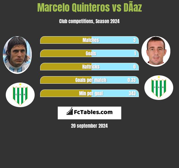 Marcelo Quinteros vs DÃ­az h2h player stats