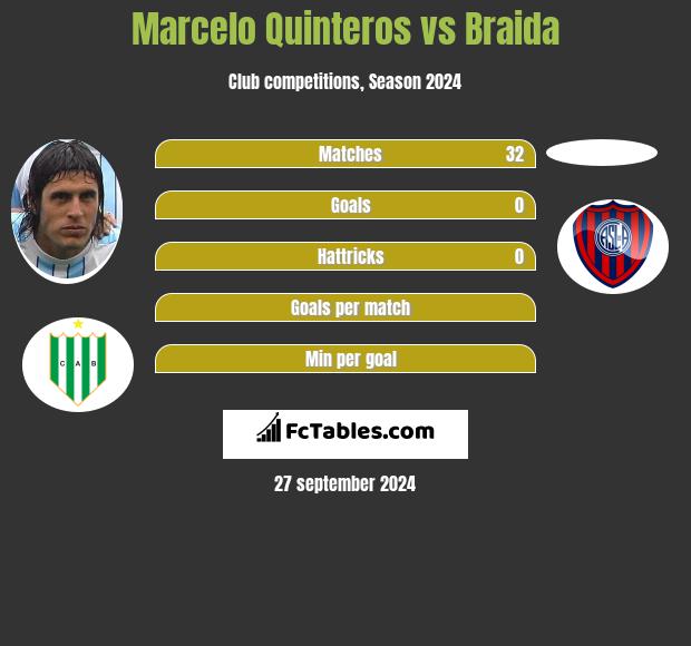 Marcelo Quinteros vs Braida h2h player stats