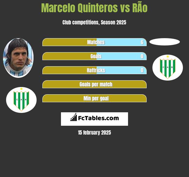 Marcelo Quinteros vs RÃ­o h2h player stats