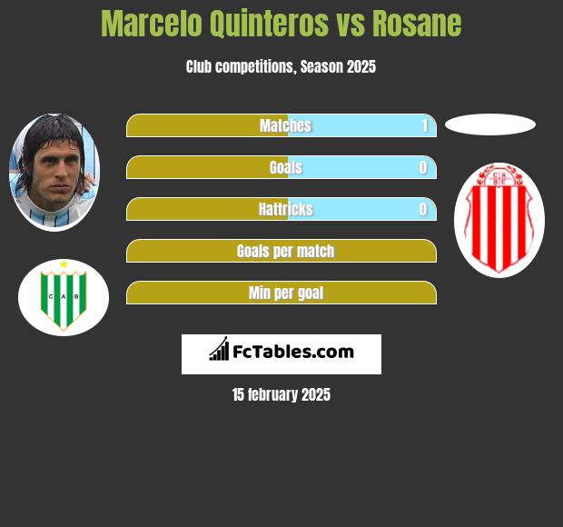 Marcelo Quinteros vs Rosane h2h player stats