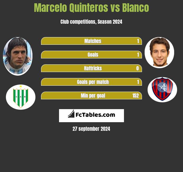 Marcelo Quinteros vs Blanco h2h player stats