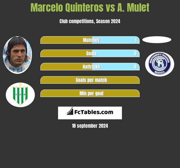 Marcelo Quinteros vs A. Mulet h2h player stats