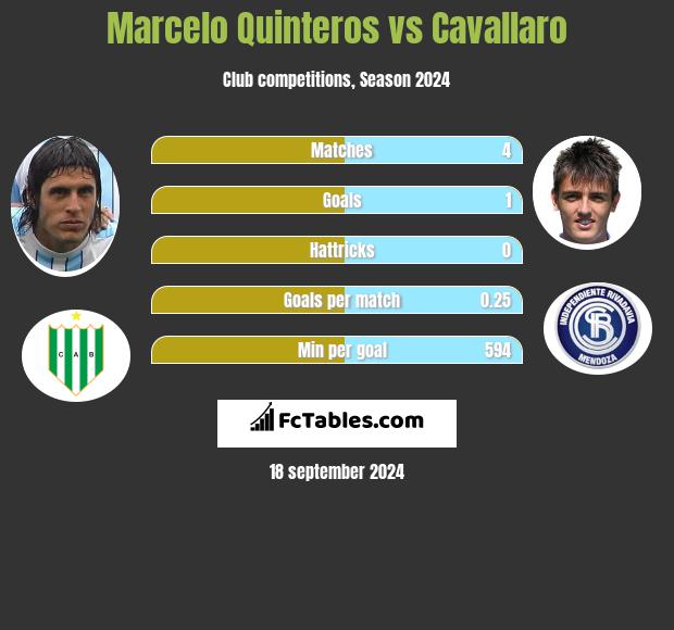 Marcelo Quinteros vs Cavallaro h2h player stats