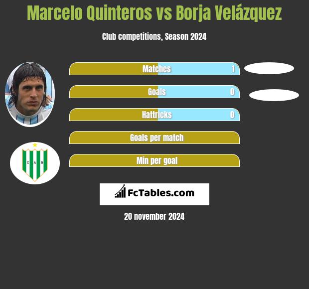 Marcelo Quinteros vs Borja Velázquez h2h player stats