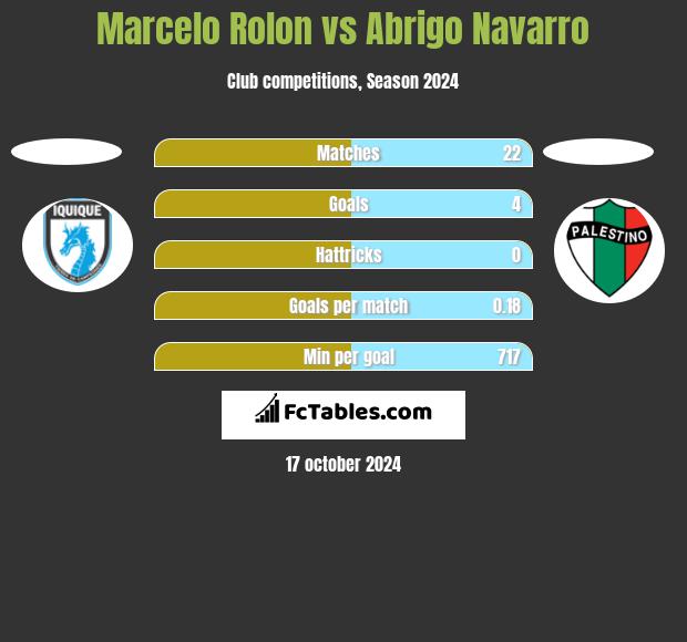 Marcelo Rolon vs Abrigo Navarro h2h player stats