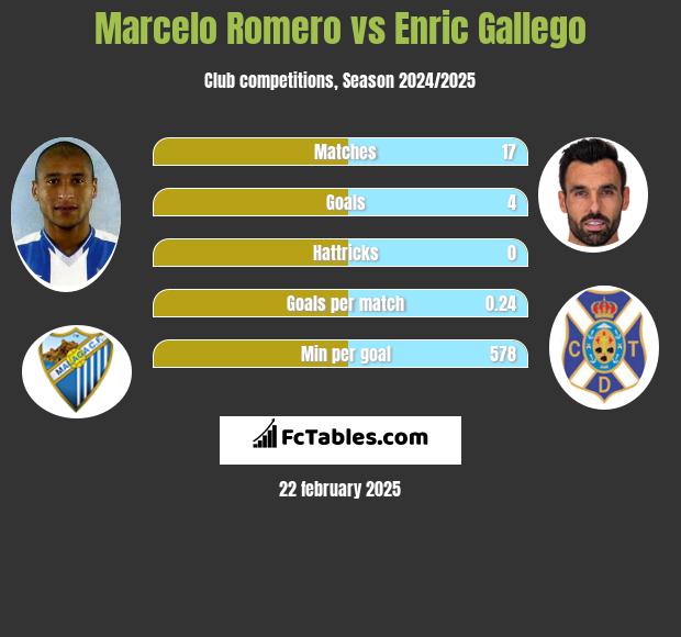 Marcelo Romero vs Enric Gallego h2h player stats