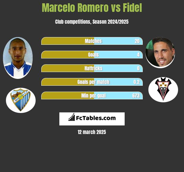 Marcelo Romero vs Fidel h2h player stats