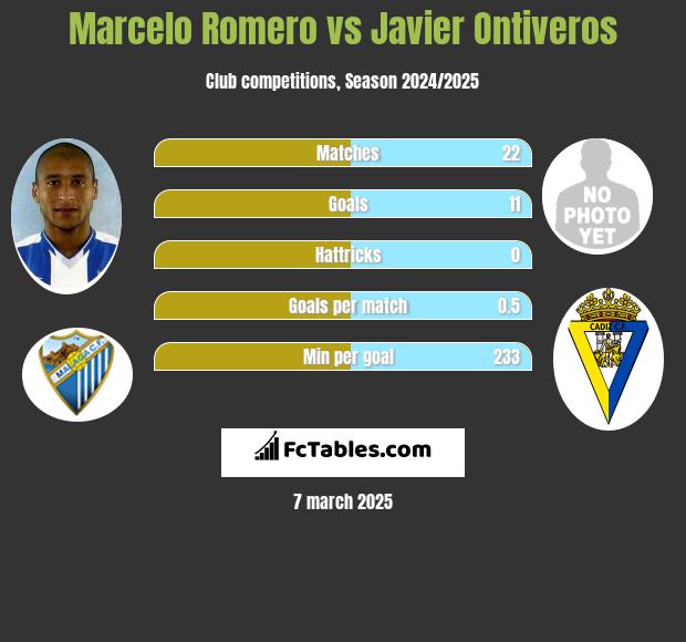 Marcelo Romero vs Javier Ontiveros h2h player stats