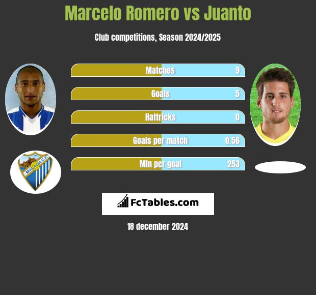 Marcelo Romero vs Juanto h2h player stats