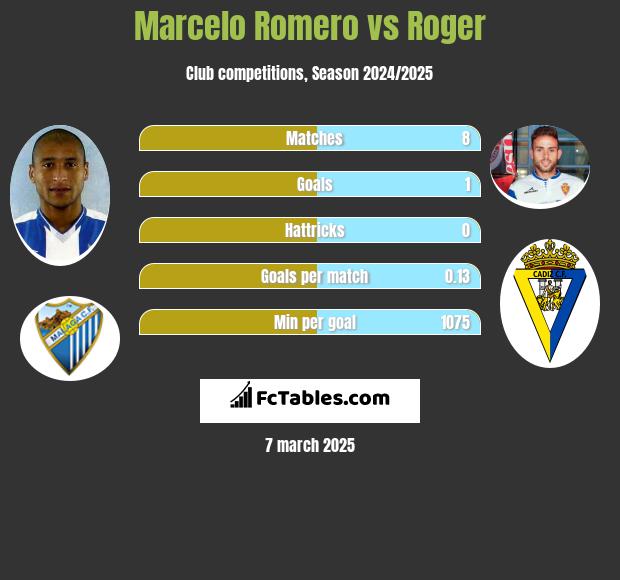 Marcelo Romero vs Roger h2h player stats