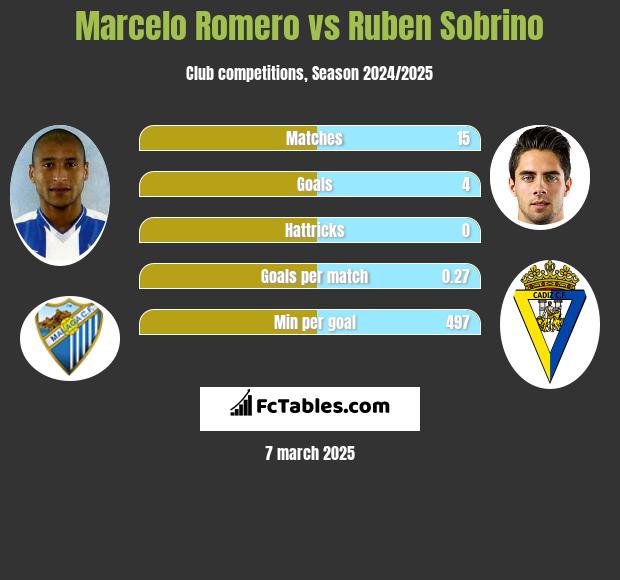 Marcelo Romero vs Ruben Sobrino h2h player stats