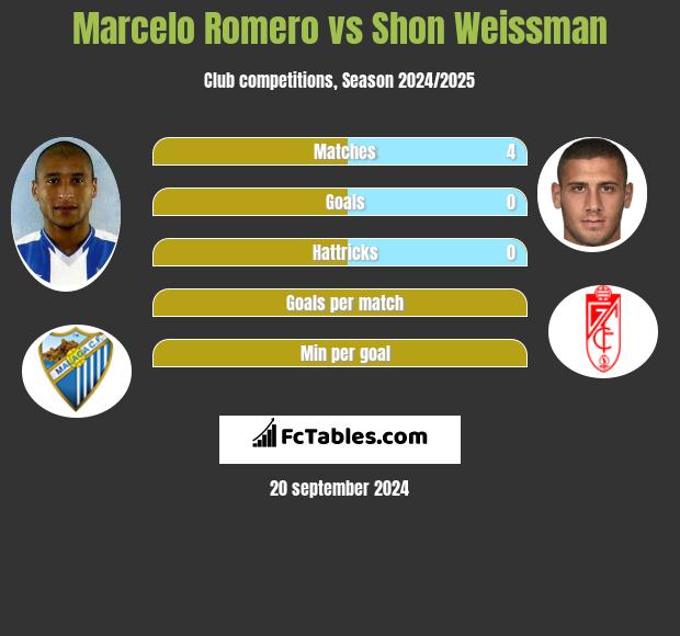 Marcelo Romero vs Shon Weissman h2h player stats