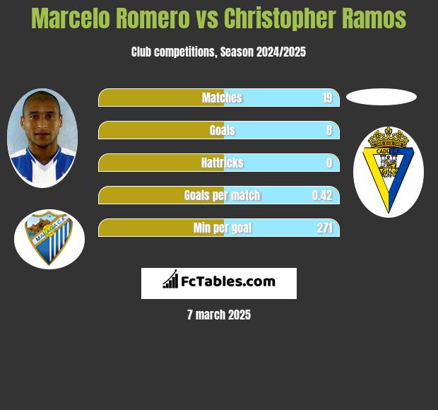 Marcelo Romero vs Christopher Ramos h2h player stats