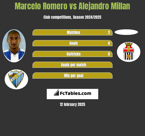 Marcelo Romero vs Alejandro Millan h2h player stats