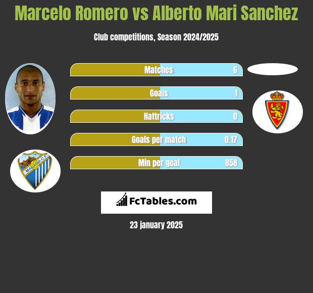 Marcelo Romero vs Alberto Mari Sanchez h2h player stats