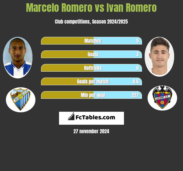 Marcelo Romero vs Ivan Romero h2h player stats