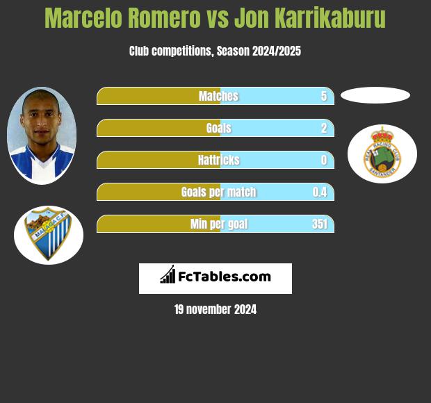 Marcelo Romero vs Jon Karrikaburu h2h player stats