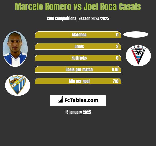 Marcelo Romero vs Joel Roca Casals h2h player stats