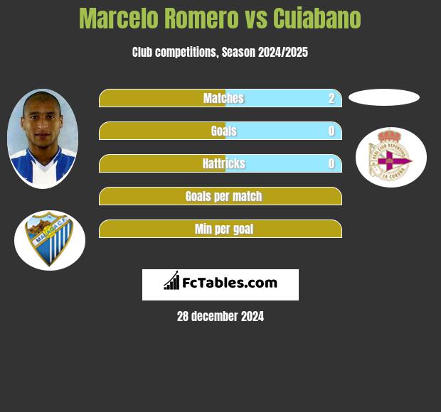 Marcelo Romero vs Cuiabano h2h player stats