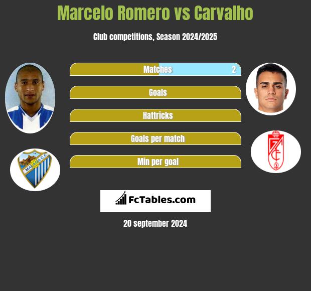 Marcelo Romero vs Carvalho h2h player stats