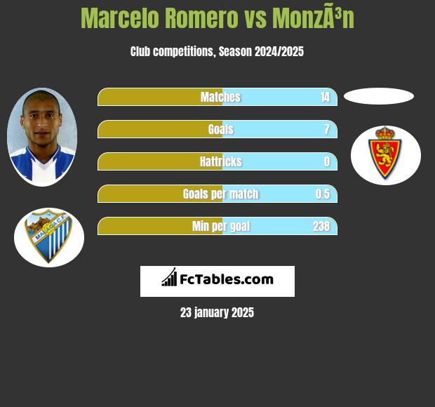 Marcelo Romero vs MonzÃ³n h2h player stats