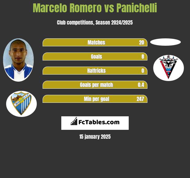 Marcelo Romero vs Panichelli h2h player stats